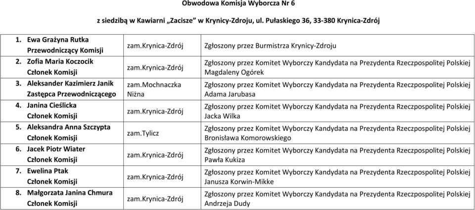 Aleksander Kazimierz Janik 4. Janina Cieślicka 5. Aleksandra Anna Szczypta 6.