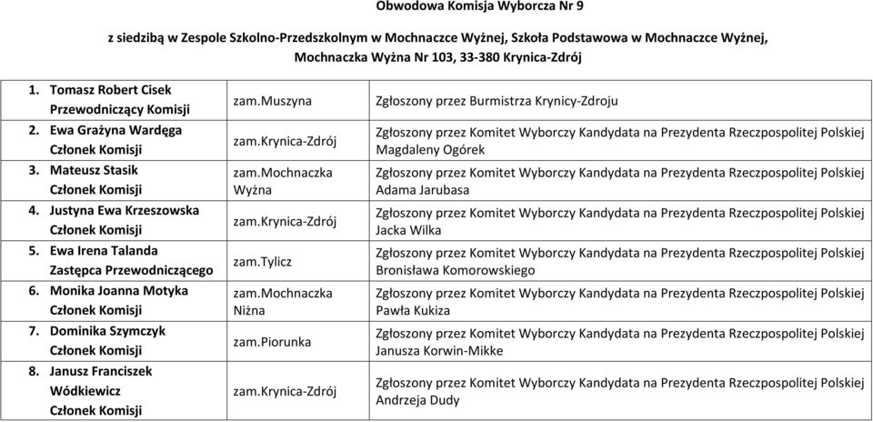 Ewa Grażyna Wardęga 3. Mateusz Stasik 4. Justyna Ewa Krzeszowska 5. Ewa Irena Talanda 6. Monika Joanna Motyka 7.