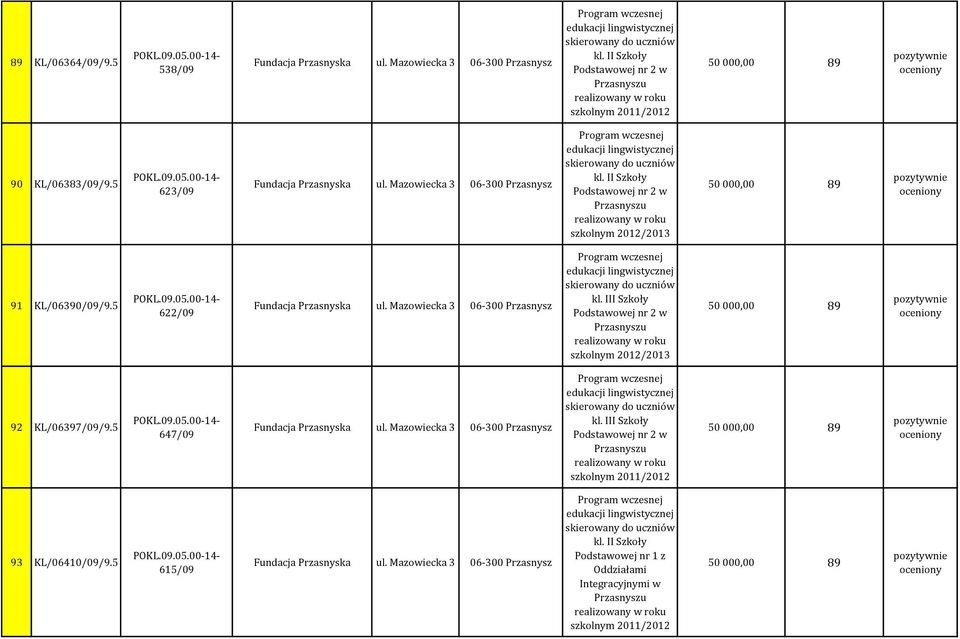 III Szkoły Podstawowej nr 2 w szkolnym 2012/2013 50 000,00 89 92 KL/06397/09/9.5 647/09 kl.