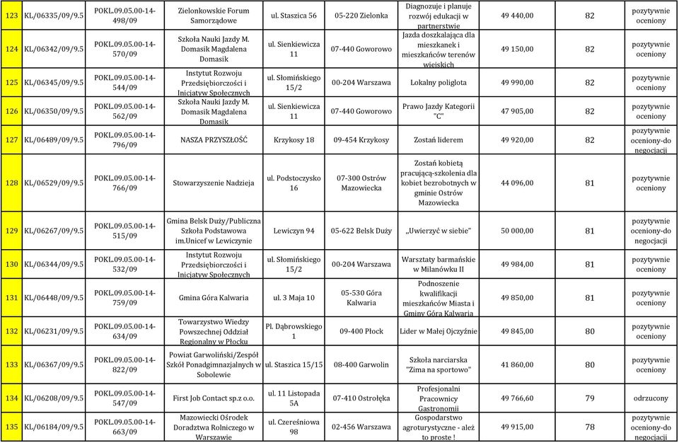 Sienkiewicza 11 05-220 Zielonka 07-440 Goworowo Diagnozuje i planuje rozwój edukacji w partnerstwie Jazda doszkalająca dla mieszkanek i mieszkańców terenów wiejskich 49 440,00 82 49 150,00 82 00-204