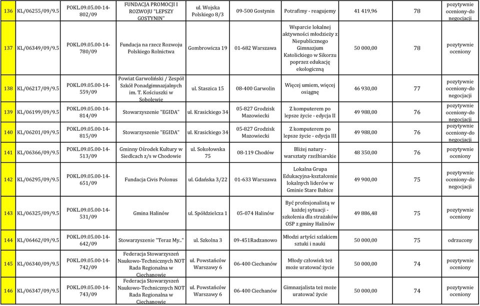 edukację ekologiczną 50 000,00 78 -do 138 KL/06217/09/9.5 139 KL/06199/09/9.5 140 KL/06201/09/9.5 559/09 814/09 815/09 Powiat Garwoliński / Zespół Szkół Ponadgimnazjalnych im. T.