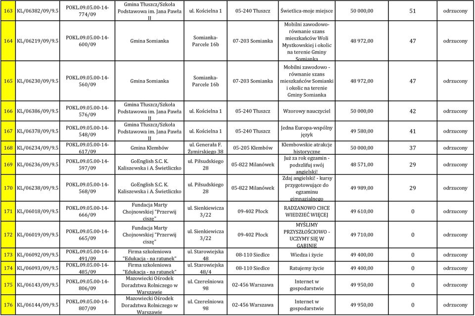 Mystkowskiej i okolic na terenie Gminy Somianka Mobilni zawodowo - równanie szans mieszkańców Somianki i okolic na terenie Gminy Somianka 48 972,00 47 odrzucony 48 972,00 47 odrzucony 166