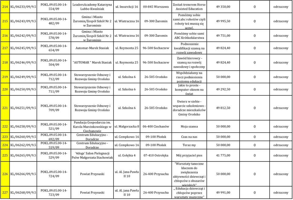 Wiatraczna 16 09-300 Żuromin 09-300 Żuromin Automar-Marek Stasiak ul. Reymonta 25 96-500 Sochaczew Pomóżmy sobie sami:abc robotów czyli roboty też muszą się uczyć.