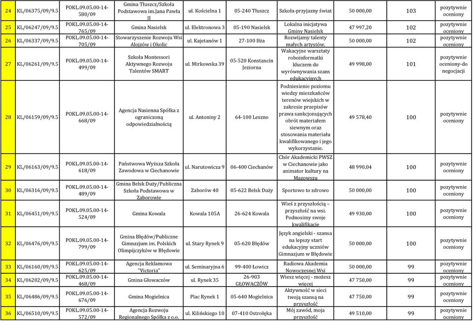 Elektronowa 3 05-190 Nasielsk Stowarzyszenie Rozwoju Wsi Alojzów i Okolic Szkoła Montessori Aktywnego Rozwoju Talentów SMART Agencja Nasienna Spółka z ograniczoną odpowiedzialnością ul.