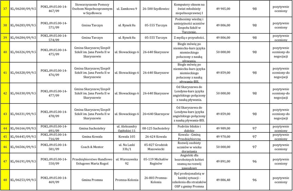 Rynek 8a 05-555 Tarczyn Podnosimy wiedzę i umiejętności uczniów Zespołu Szkół w Tarczynie. 49 806,00 98 Gmina Tarczyn ul. Rynek 8a 05-555 Tarczyn Z myślą o przyszłości.