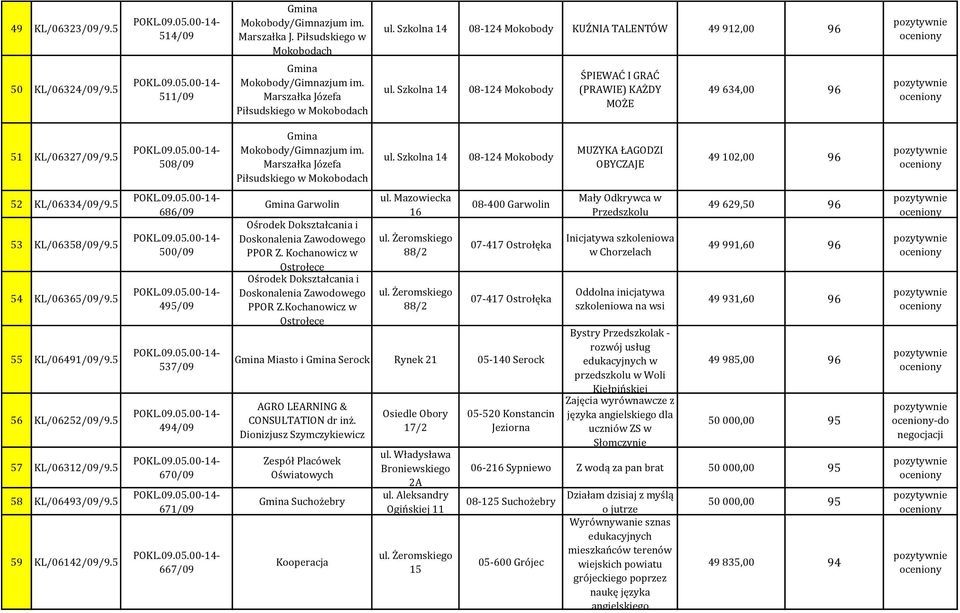 5 508/09 Gmina Mokobody/Gimnazjum im. Marszałka Józefa Piłsudskiego w Mokobodach ul. Szkolna 14 08-124 Mokobody MUZYKA ŁAGODZI OBYCZAJE 49 102,00 96 52 KL/06334/09/9.5 53 KL/06358/09/9.