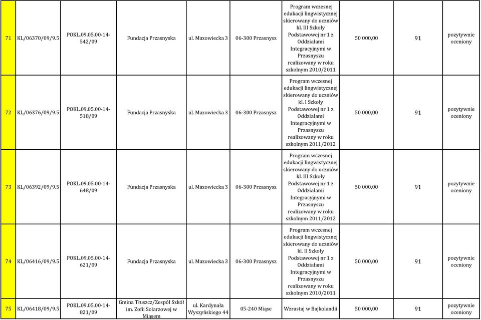 III Szkoły Podstawowej nr 1 z Oddziałami Integracyjnymi w szkolnym 2011/2012 50 000,00 91 74 KL/06416/09/9.5 621/09 kl.