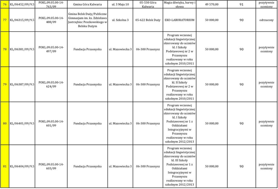 Szkolna 3 05-622 Belsk Duży EKO-LABORATORIUM 50 000,00 90 odrzucony 78 KL/06381/09/9.5 497/09 kl. I Szkoły Podstawowej nr 2 w szkolnym 2010/2011 50 000,00 90 79 KL/06387/09/9.