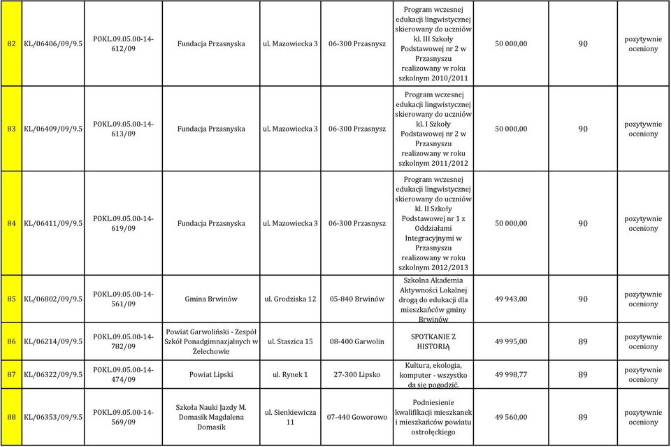 Grodziska 12 05-840 Brwinów Szkolna Akademia Aktywności Lokalnej drogą do edukacji dla mieszkańców gminy Brwinów 49 943,00 90 86 KL/06214/09/9.