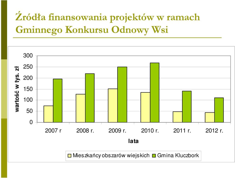 zł 250 200 150 100 50 0 2007 r 2008 r. 2009 r.