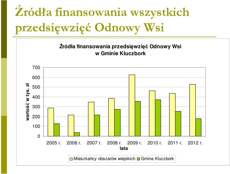 wartość w tys. zł 500 400 300 200 100 0 2005 r. 2006 r. 2007 r. 2008 r.