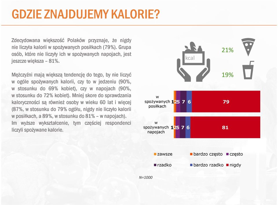 kcal 21% MęŜczyźni mają większą tendencję do tego, by nie liczyć w ogóle spoŝywanych kalorii, czy to w jedzeniu (90%, w stosunku do 69% kobiet), czy w napojach (90%, w stosunku do 72% kobiet).