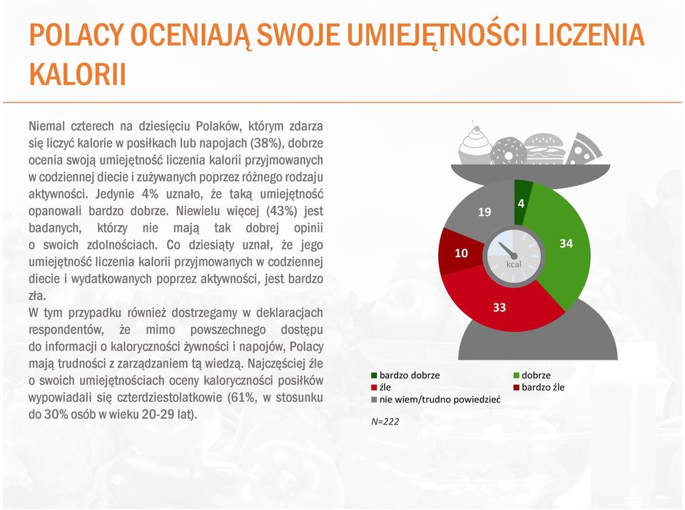 Niewielu więcej (43%) jest badanych, którzy nie mają tak dobrej opinii o swoich zdolnościach.