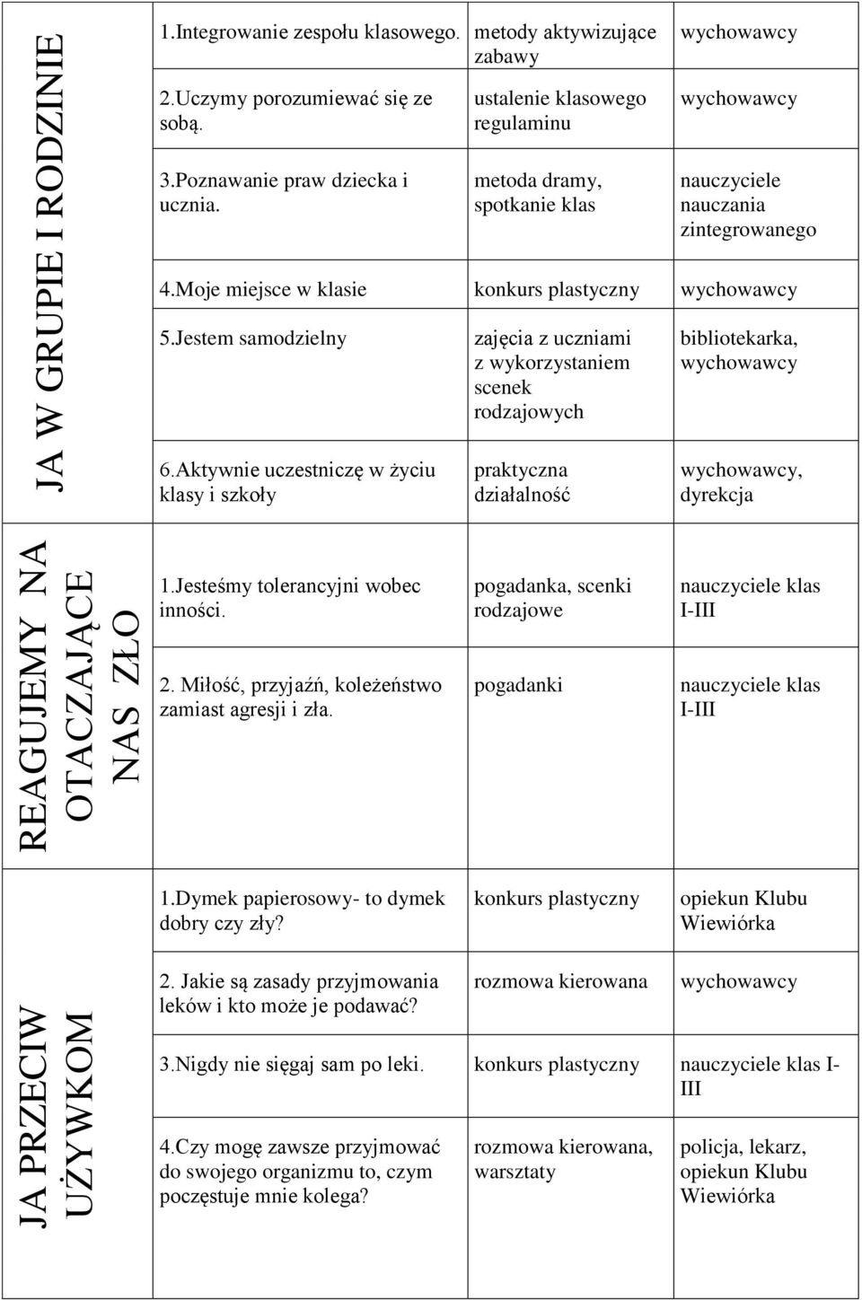 Aktywnie uczestniczę w życiu klasy i szkoły zajęcia z uczniami z wykorzystaniem scenek rodzajowych praktyczna działalność bibliotekarka,, dyrekcja REAGUJEMY NA OTACZAJĄCE NAS ZŁO 1.