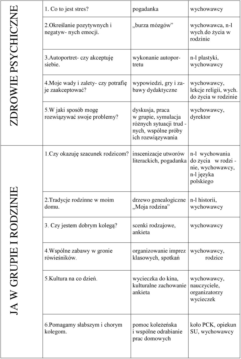 burza mózgów wykonanie autoportretu wypowiedzi, gry i zabawy dydaktyczne dyskusja, praca w grupie, symulacja różnych sytuacji trud - nych, wspólne próby ich rozwiązywania wychowawca, n-l wych.