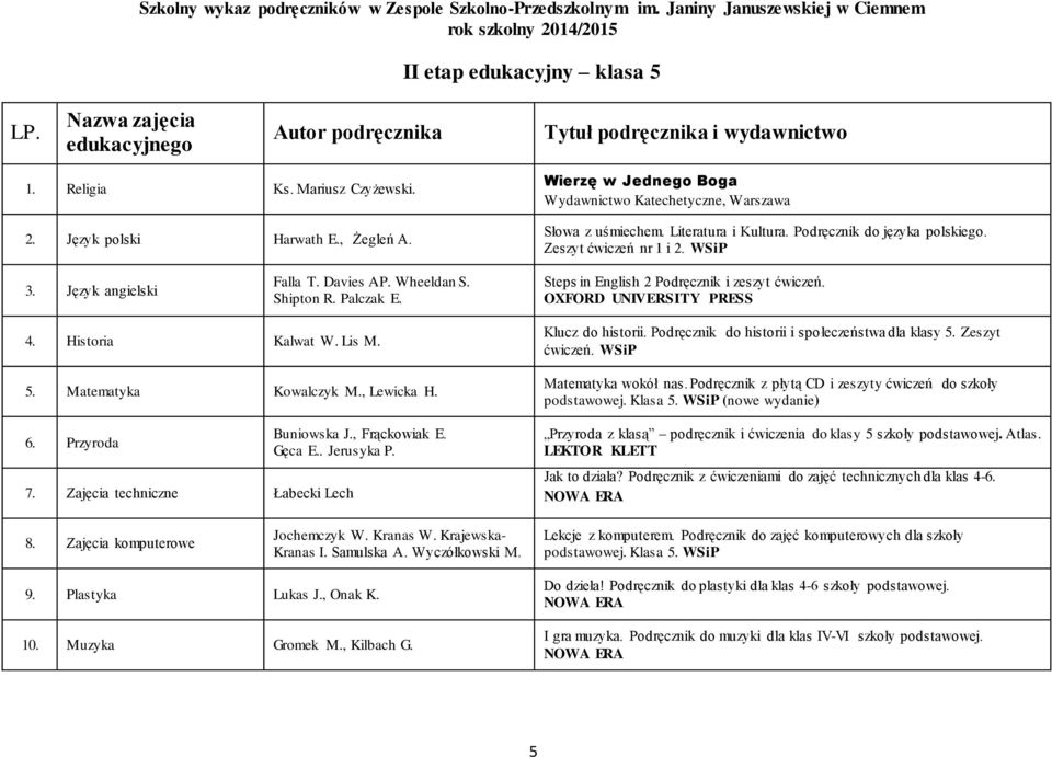 Matematyka Kowalczyk M., Lewicka H. 6. Przyroda 7. Zajęcia techniczne Łabecki Lech Buniowska J., Frąckowiak E. Gęca E.. Jerusyka P. Klucz do historii.