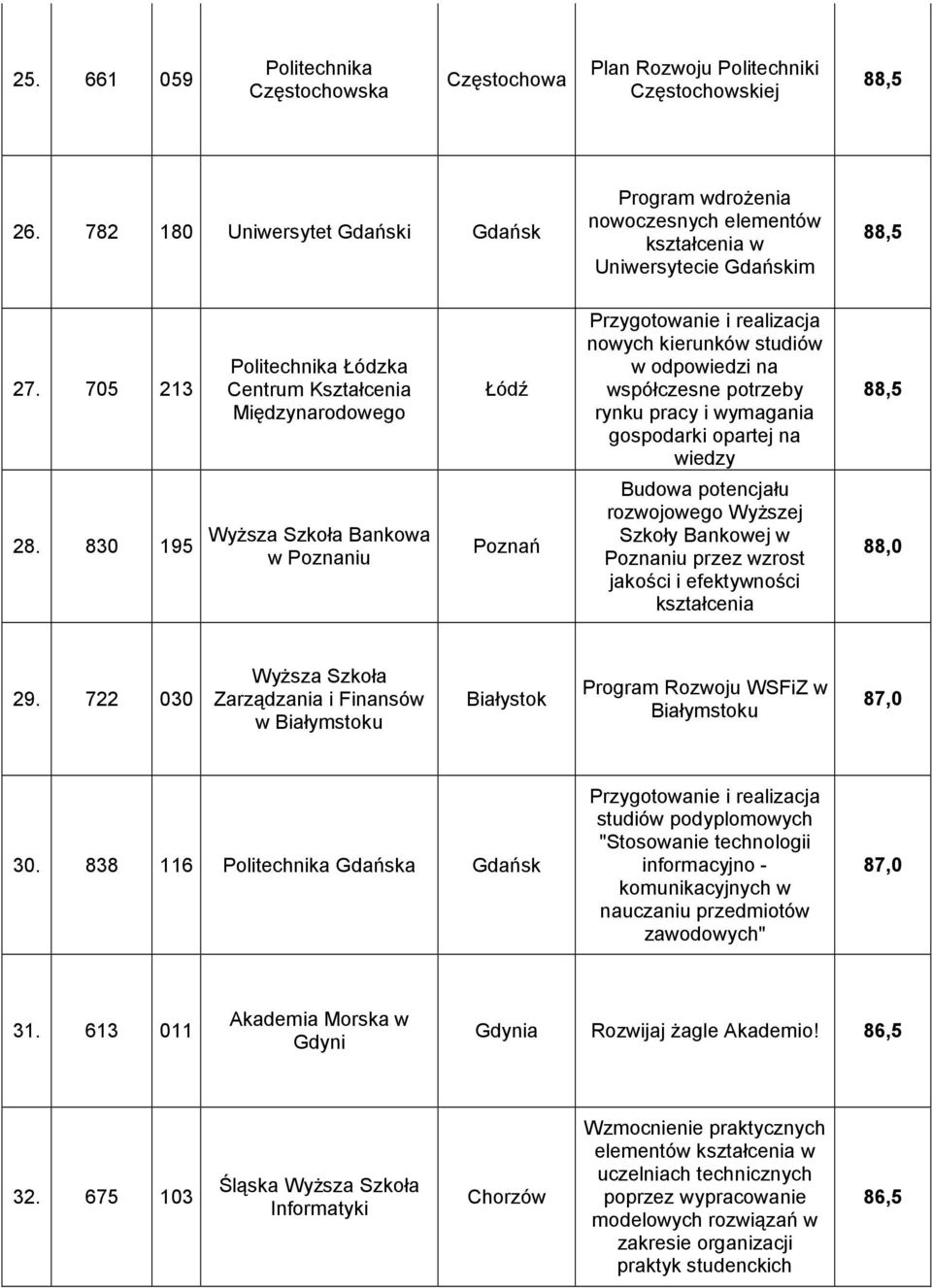 705 213 Politechnika Łódzka Centrum Kształcenia Międzynarodowego Łódź Przygotowanie i realizacja nowych kierunków studiów w odpowiedzi na współczesne potrzeby rynku pracy i wymagania gospodarki