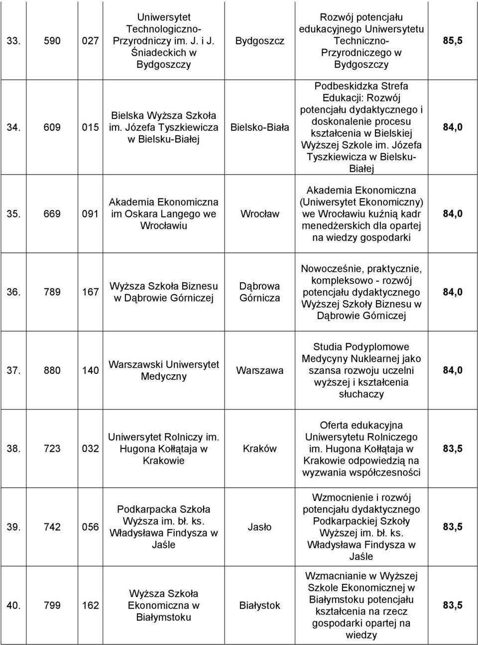 Józefa Tyszkiewicza w Bielsku- Białej 84,0 35.