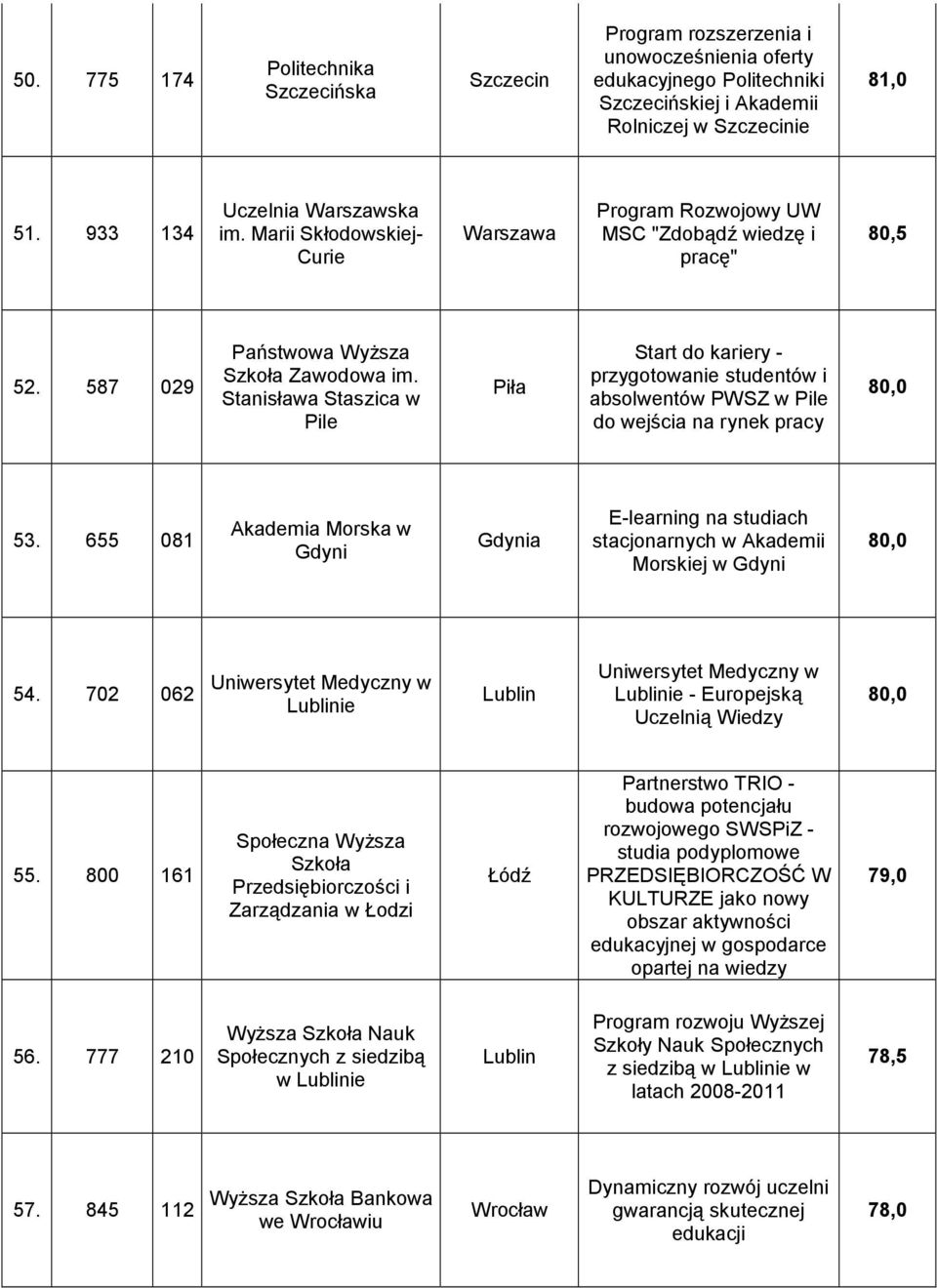 Stanisława Staszica w Pile Piła Start do kariery - przygotowanie studentów i absolwentów PWSZ w Pile do wejścia na rynek pracy 80,0 53.