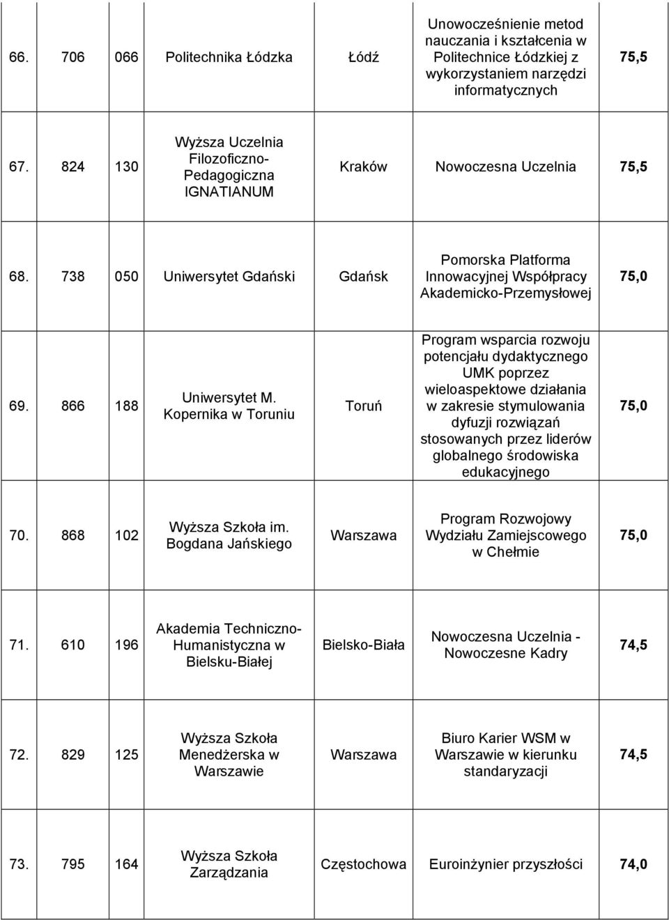 738 050 Uniwersytet Gdański Gdańsk Pomorska Platforma Innowacyjnej Współpracy Akademicko-Przemysłowej 75,0 69. 866 188 Uniwersytet M.