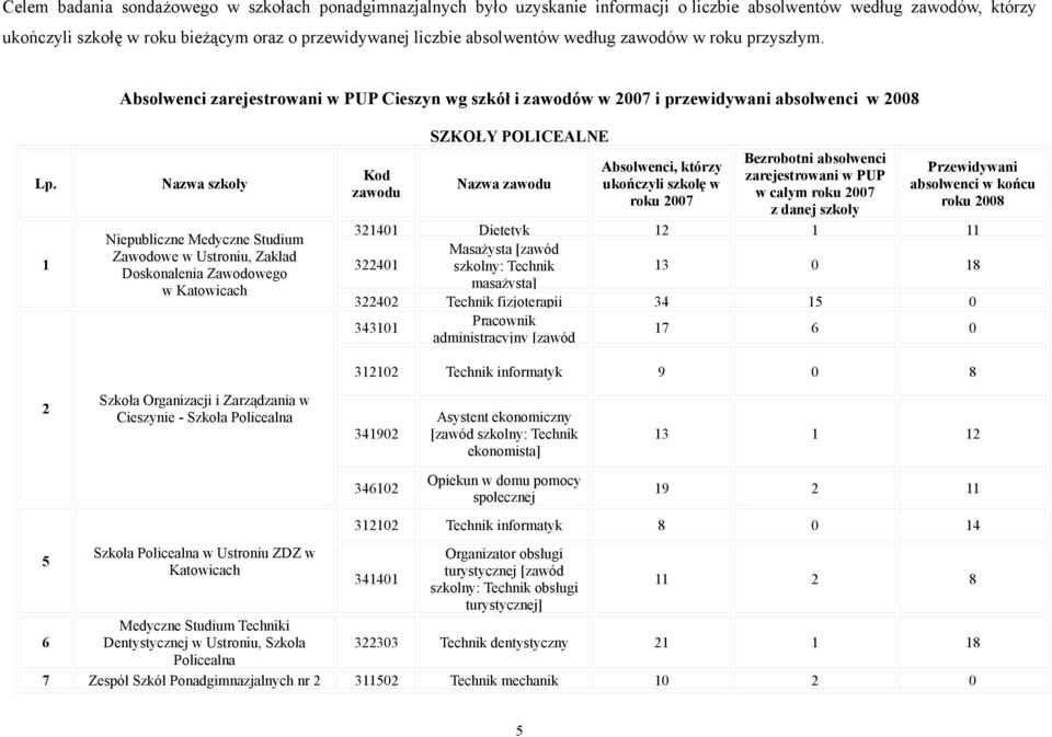 1 Nazwa szkoły Niepubliczne Medyczne Studium Zawodowe w Ustroniu, Zakład Doskonalenia Zawodowego w Katowicach Kod zawodu SZKOŁY POLICEALNE Nazwa zawodu Absolwenci, którzy ukończyli szkołę w roku 2007