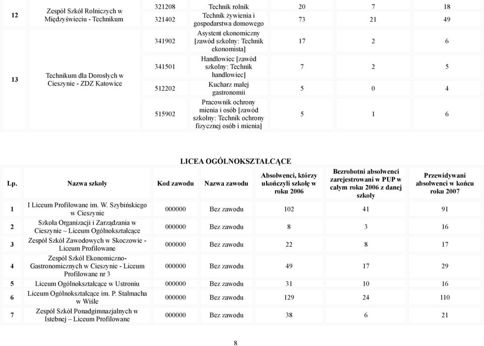 mienia i osób [zawód szkolny: Technik ochrony 5 1 6 fizycznej osób i mienia] LICEA OGÓLNOKSZTAŁCĄCE Lp.