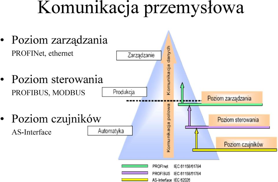 Poziom sterowania PROFIBUS,