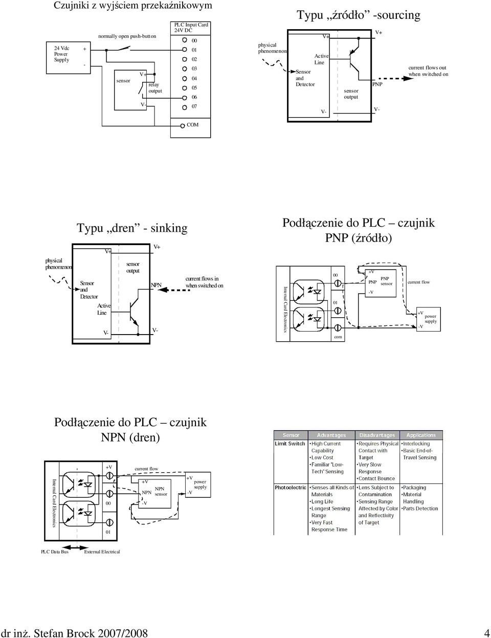 Detector Active Line output NPN current flows in when switched on Podłączenie do PLC czujnik PNP (źródło) Internal Card Electronics 00 01 com PNP PNP current flow