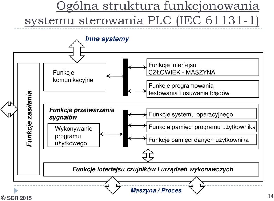 MASZYNA Funkcje programowania testowania i usuwania błędów Funkcje systemu operacyjnego Funkcje pamięci programu