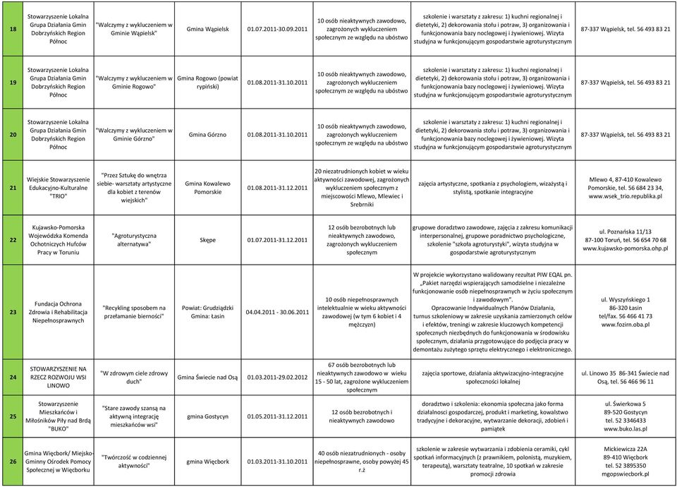 2011 ze względu na ubóstwo 21 Wiejskie Edukacyjno-Kulturalne "TRIO" "Przez Sztukę do wnętrza siebie- warsztaty artystyczne dla kobiet z terenów wiejskich" Gmina Kowalewo Pomorskie 01.08.2011-31.12.