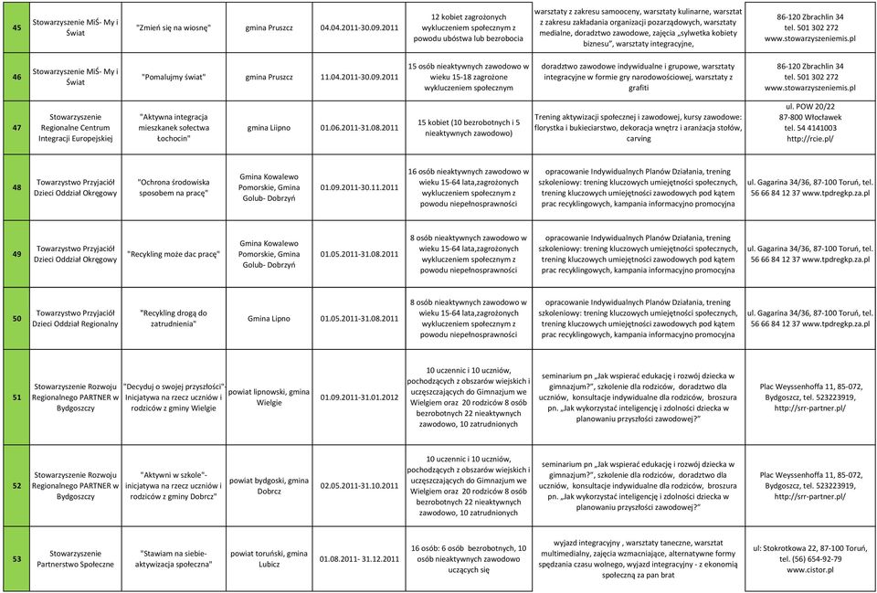 zawodowe, zajęcia sylwetka kobiety biznesu, warsztaty integracyjne, 86-120 Zbrachlin 34 tel. 501 302 272 www.stowarzyszeniemis.pl 46 MiŚ- My i Świat "Pomalujmy świat" gmina Pruszcz 11.04.2011-30.09.