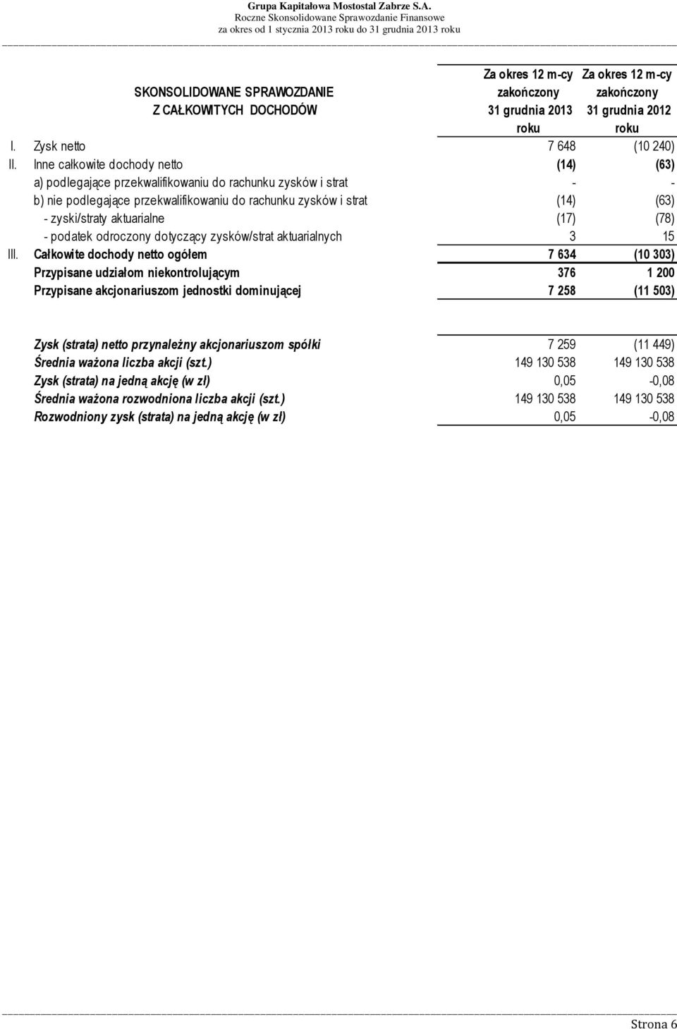 aktuarialne (17) (78) - podatek odroczony dotyczący zysków/strat aktuarialnych 3 15 III.