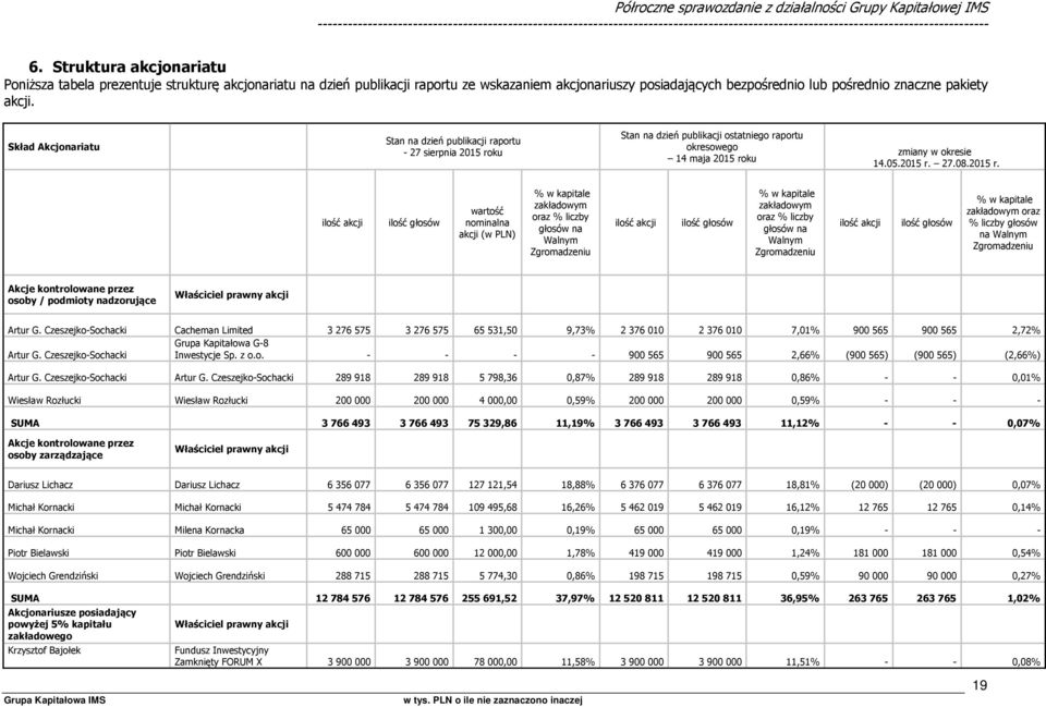 Skład Akcjonariatu Stan na dzień publikacji raportu - 27 sierpnia 2015 ro
