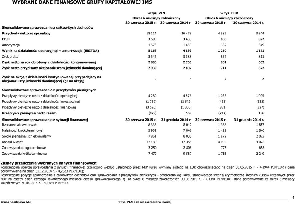 Skonsolidowane sprawozdanie z całkowitych dochodów Przychody netto ze sprzedaży 18114 16479 4382 3944 EBIT 3590 3433 868 822 Amortyzacja 1576 1459 382 349 Wynik na działalności operacyjnej +