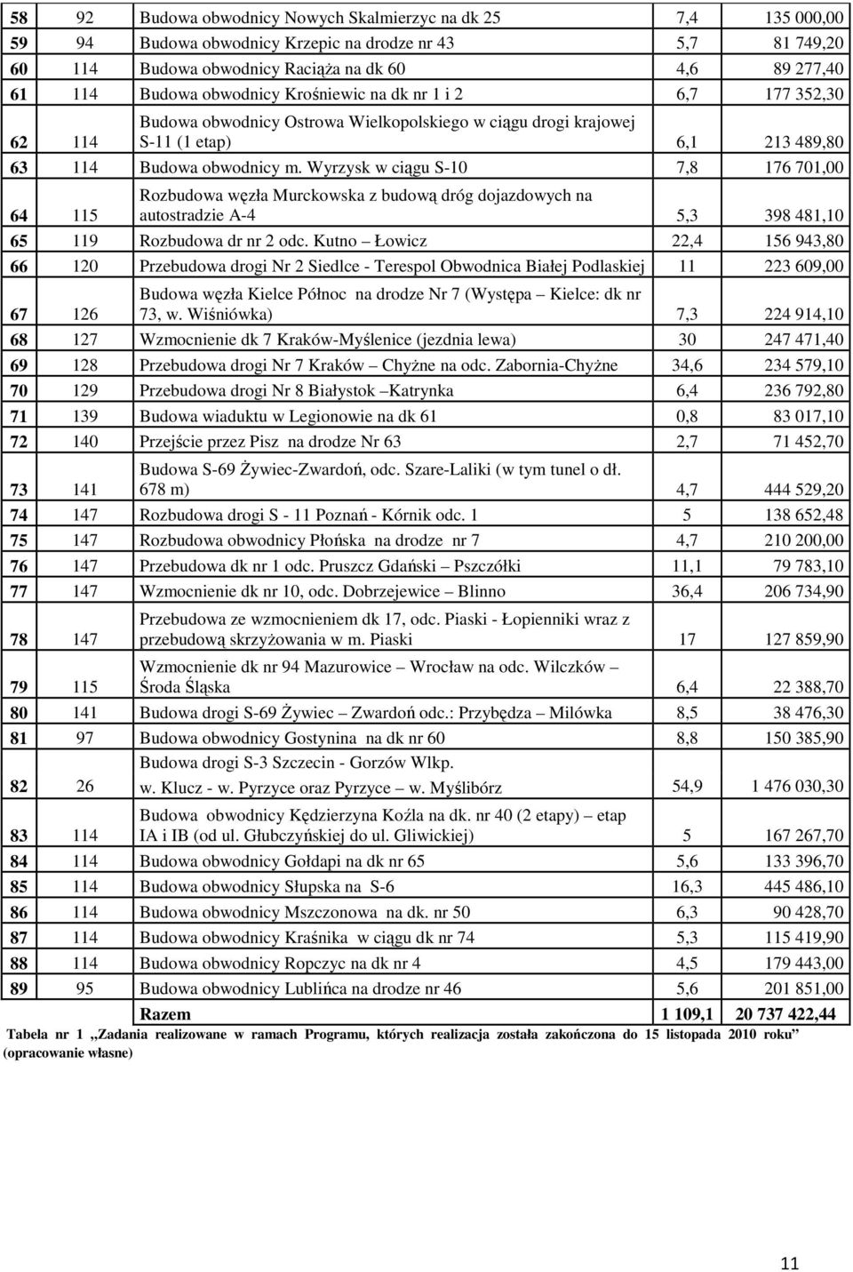 Wyrzysk w ciągu S-10 7,8 176 701,00 64 115 Rozbudowa węzła Murckowska z budową dróg dojazdowych na autostradzie A-4 5,3 398 481,10 65 119 Rozbudowa dr nr 2 odc.