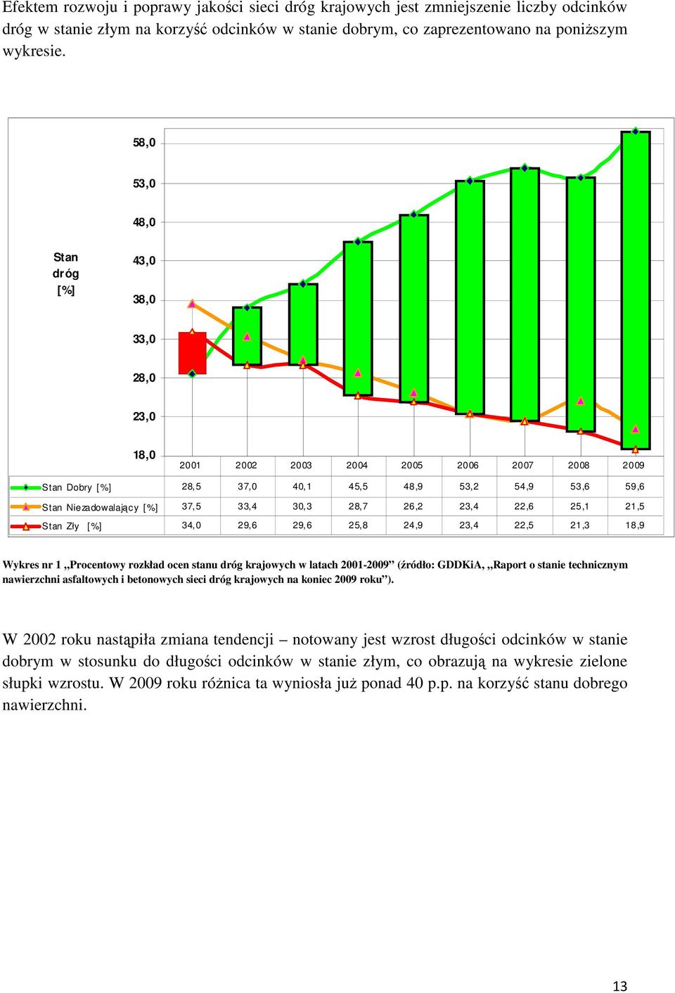 30,3 28,7 26,2 23,4 22,6 25,1 21,5 Stan Zły [%] 34,0 29,6 29,6 25,8 24,9 23,4 22,5 21,3 18,9 Wykres nr 1 Procentowy rozkład ocen stanu dróg krajowych w latach 2001-2009 (źródło: GDDKiA, Raport o