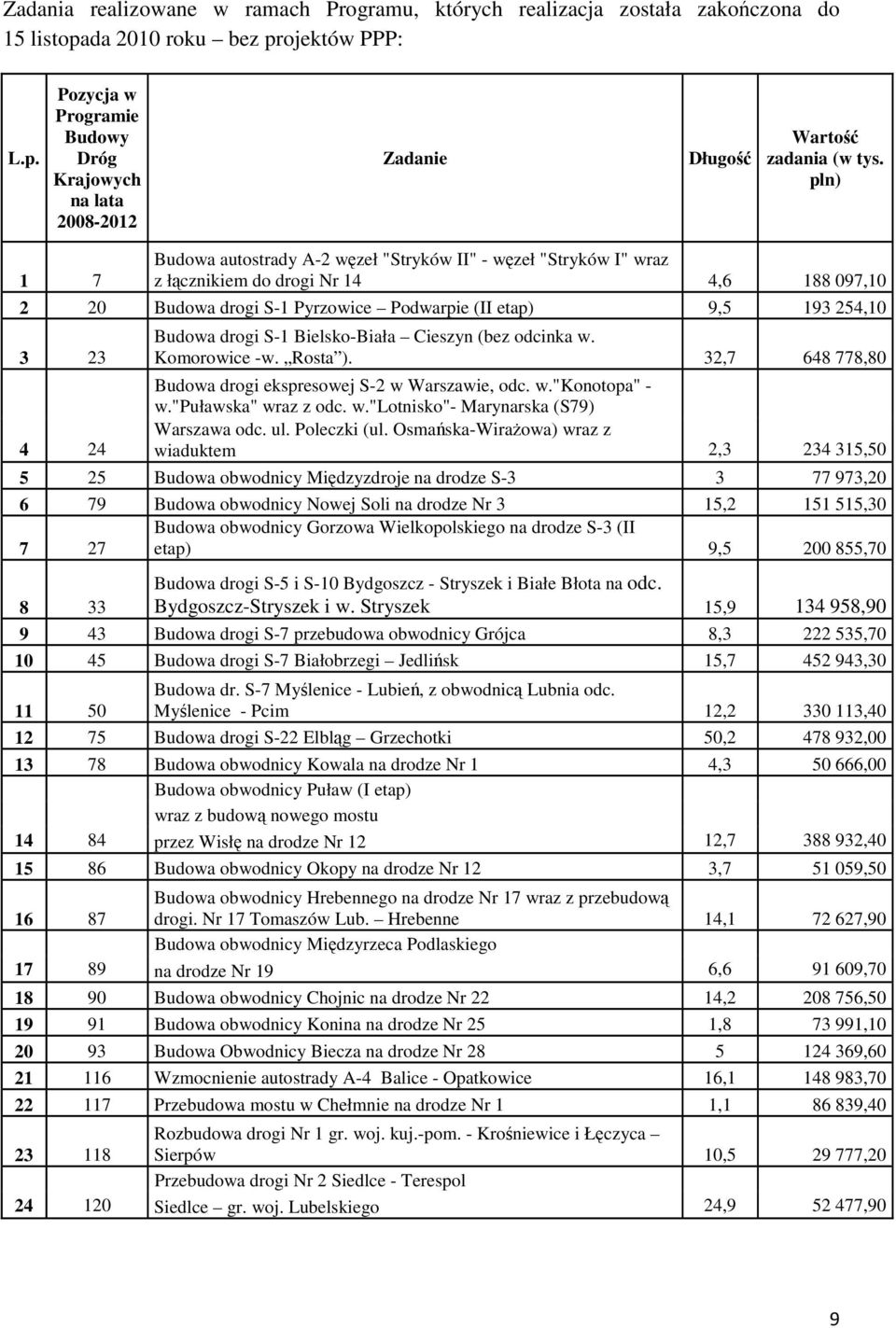 Budowa drogi S-1 Bielsko-Biała Cieszyn (bez odcinka w. Komorowice -w. Rosta ). 32,7 648 778,80 Budowa drogi ekspresowej S-2 w Warszawie, odc. w."konotopa" - w."puławska" wraz z odc. w."lotnisko"- Marynarska (S79) Warszawa odc.