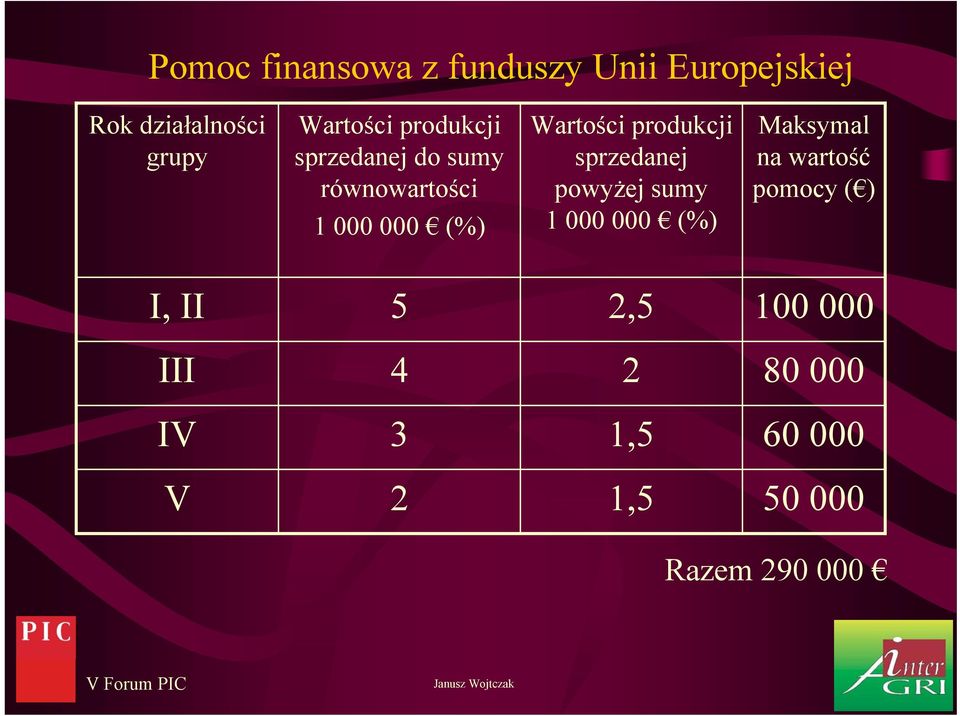 produkcji sprzedanej powyżej sumy 1 000 000 (%) Maksymal na wartość pomocy