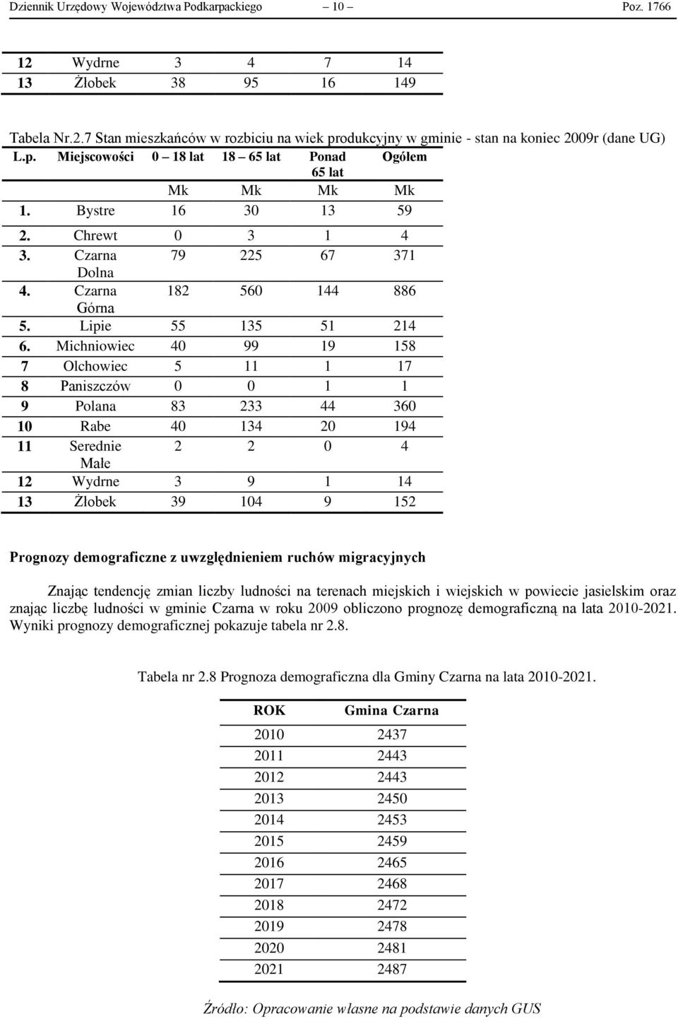 Michniowiec 40 99 19 158 7 Olchowiec 5 11 1 17 8 Paniszczów 0 0 1 1 9 Polana 83 233 44 360 10 Rabe 40 134 20 194 11 Serednie 2 2 0 4 Małe 12 Wydrne 3 9 1 14 13 Żłobek 39 104 9 152 Prognozy