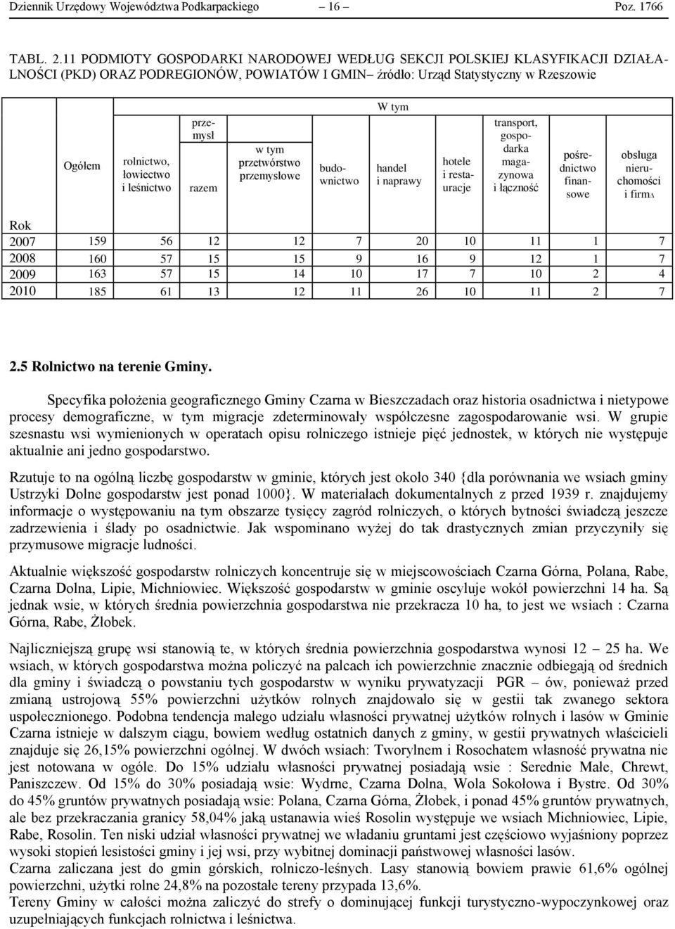 leśnictwo razem w tym przetwórstwo przemysłowe przemysł budownictwo W tym handel i naprawy hotele i restauracje transport, gospodarka magazynowa i łączność pośrednictwo finansowe obsługa