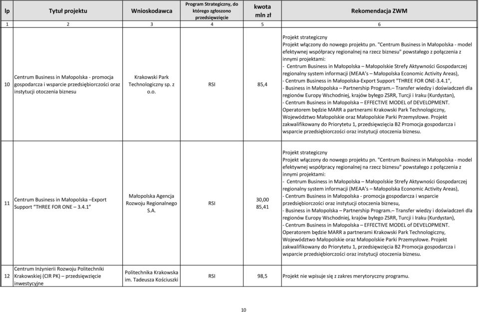 Gospodarczej regionalny system informacji (MEAA s Małopolska Economic Activity Areas), - Centrum Business in Małopolska-Export Support "THREE FOR ONE-3.4.