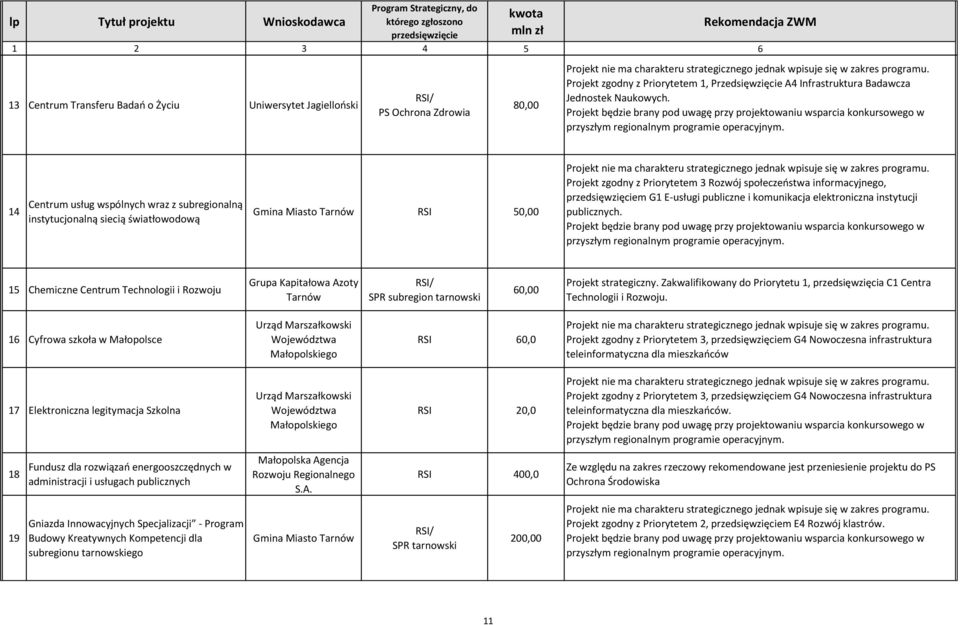 14 Centrum usług wspólnych wraz z subregionalną instytucjonalną siecią światłowodową Gmina Miasto Tarnów RSI 50,00 Projekt nie ma charakteru strategicznego jednak wpisuje się w zakres programu.