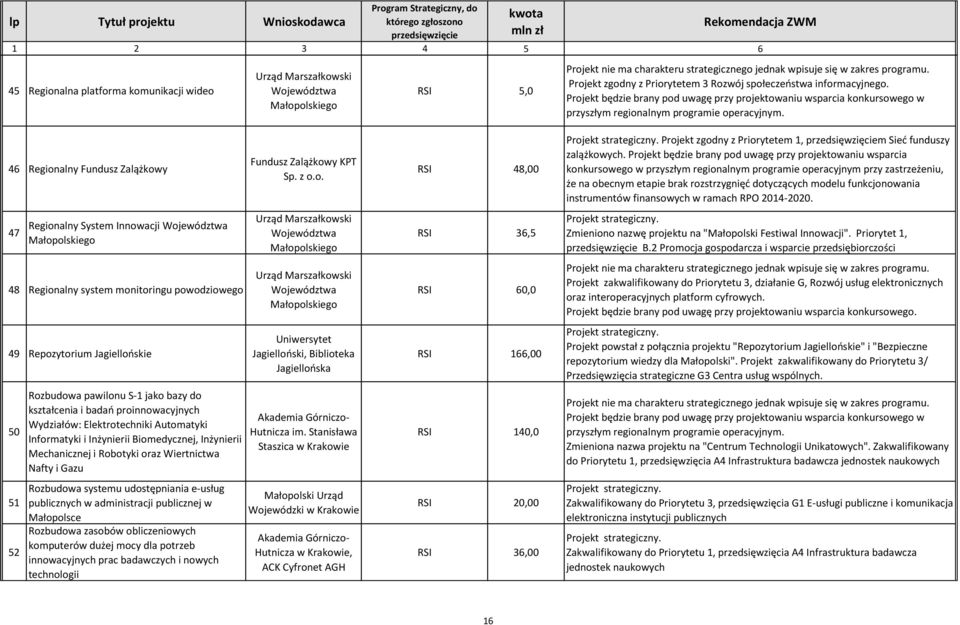 46 Regionalny Fundusz Zalążkowy 47 Regionalny System Innowacji Województwa Małopolskiego 48 Regionalny system monitoringu powodziowego 49 Repozytorium Jagiellońskie 50 51 52 Rozbudowa pawilonu S-1