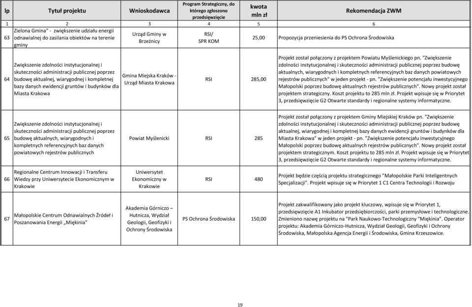 Miejska Kraków - Urząd Miasta Krakowa RSI 285,00 Projekt został połączony z projektem Powiatu Myślenickiego pn.