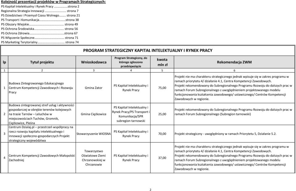 .. strona 74 lp Tytuł projektu Wnioskodawca 1 2 3 4 Budowa Zintegrowanego Edukacyjnego Centrum Kompetencji Zawodowych i Rozwoju Pracy Budowa zintegrowanej stref usług i aktywności gospodarczej w