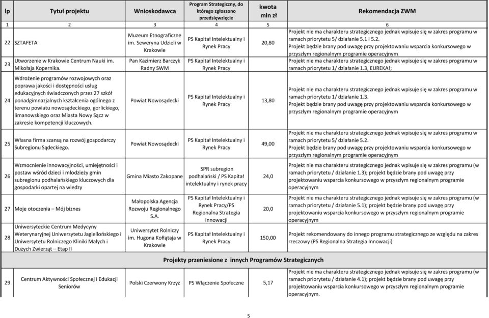 limanowskiego oraz Miasta Nowy Sącz w zakresie kompetencji kluczowych. Własna firma szansą na rozwój gospodarczy Subregionu Sądeckiego.