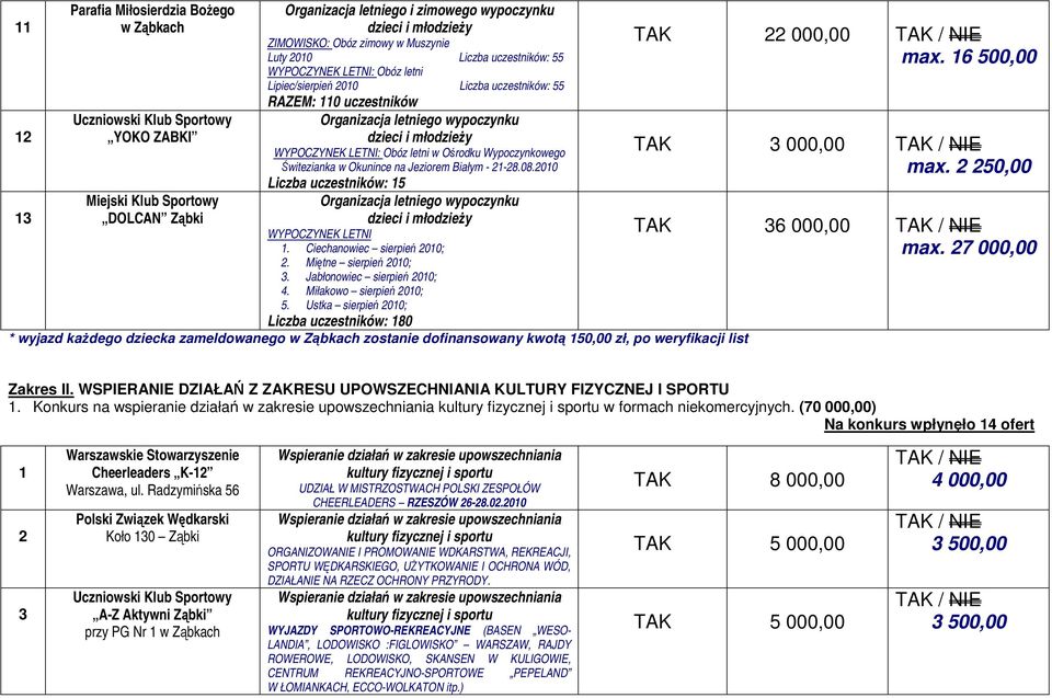 2010 Liczba uczestników: 15 WYPOCZYNEK LETNI 1. Ciechanowiec sierpień 2010; 2. Miętne sierpień 2010; 3. Jabłonowiec sierpień 2010; 4. Miłakowo sierpień 2010; 5.