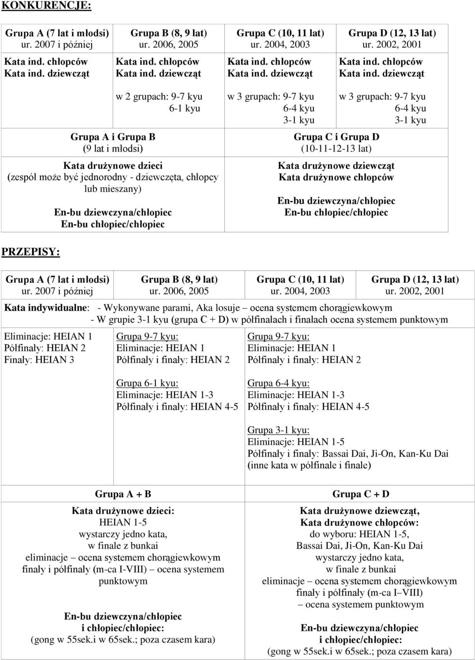 9-7 kyu 6-4 kyu 3-1 kyu Grupa C i Grupa D (10-11-12-13 lat) w 3 grupach: 9-7 kyu 6-4 kyu 3-1 kyu Kata drużynowe dziewcząt Kata drużynowe chłopców En-bu chłopiec/chłopiec PRZEPISY: Grupa A (7 lat i