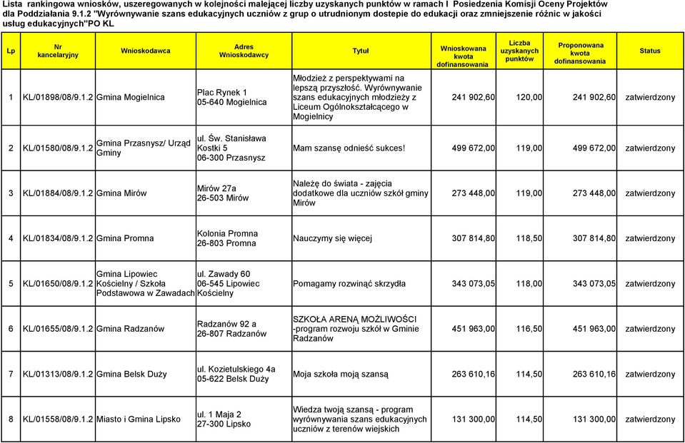 uzyskanych Status Wnioskodawcy kwota kwota punktów dofinansowania dofinansowania Młodzież z perspektywami na 1 KL/01898/08/9.1.2 Gmina Mogielnica lepszą przyszłość.