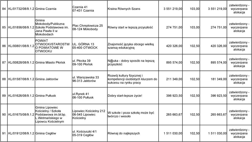 Płocka 39 N@uka - dobry sposób na lepszą 87 KL/00828/08/9.1.2 Gmina Miasto Płońsk 895 574,00 102,50 895 574,00 09-100 Płońsk przyszłość Rozwój kultury fizycznej i ul. Warszawska 33 88 KL/01587/08/9.1.2 Gmina Jaktorów kompetencji osobistych kluczem do 211 349,00 102,50 181 349,00 96-313 Jaktorów sukcesu na rynku pracy ul.